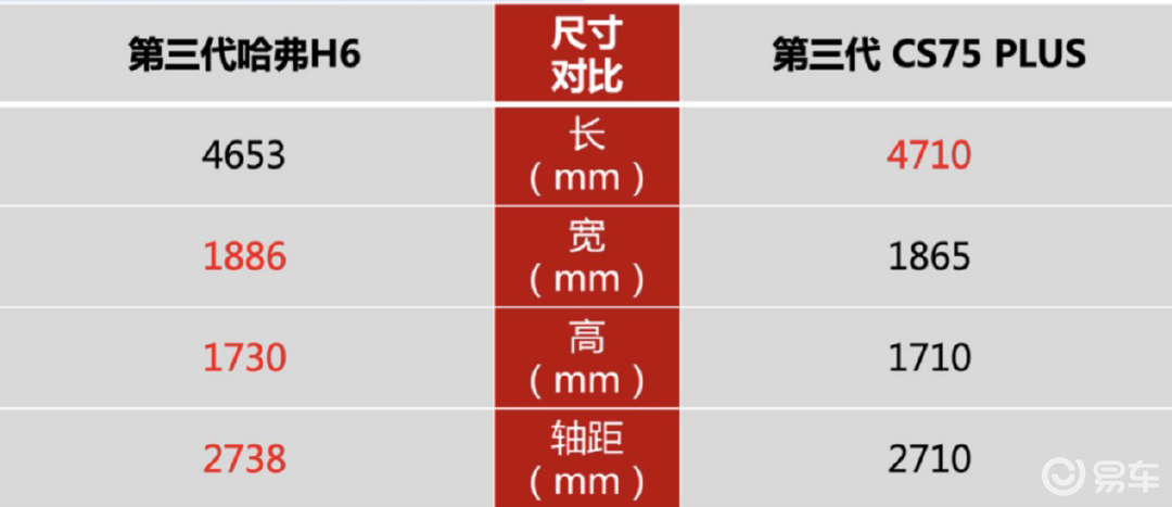 自驾游神器之争：哈弗H6 PK 长安CS75 PLUS