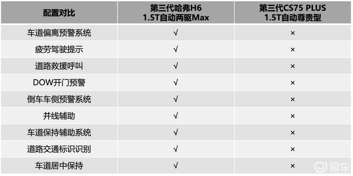 自驾游神器之争：哈弗H6 PK 长安CS75 PLUS