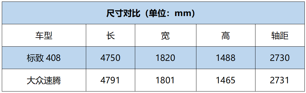 动静态全方位PK，标致408干得过大众速腾吗？