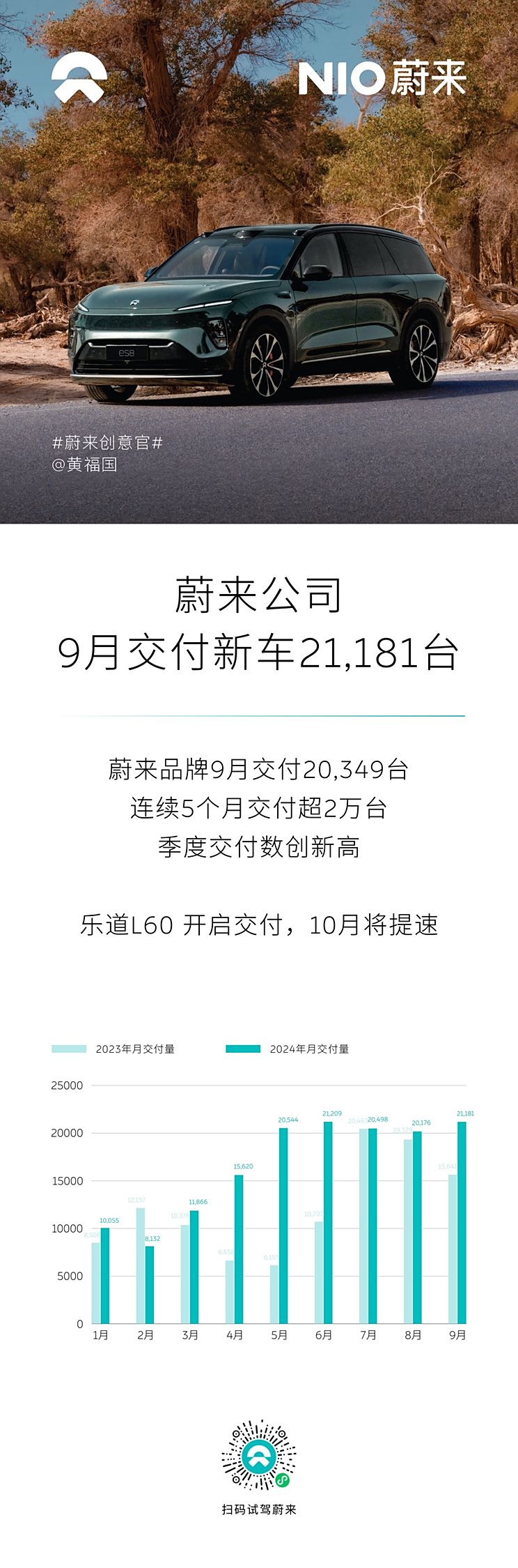 蔚来公司9月交付21181台 蔚来品牌同比增30.1% 乐道L60交付832台