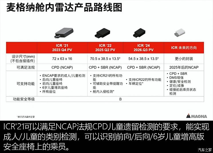 NCAP新规推儿童遗留检测加分项，舱内雷达将加速装车